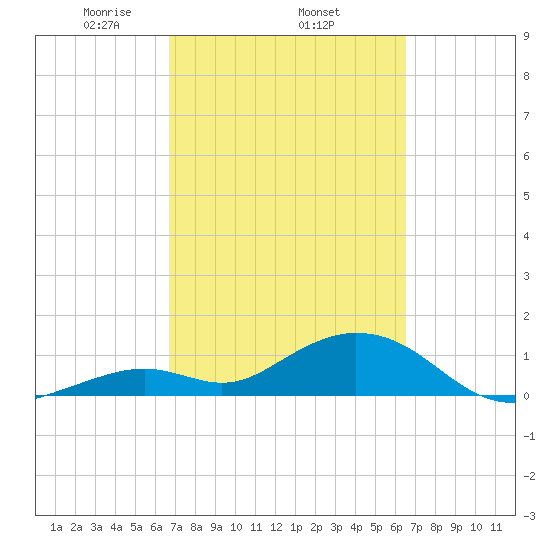 Munson Island tide chart for Sunday, March 7, 2021