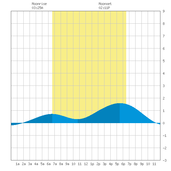 Munson Island tide chart for Monday, March 8, 2021