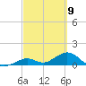 Munson Island tide chart for Tuesday, March 9, 2021