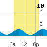 Munson Island tide chart for Saturday, April 10, 2021