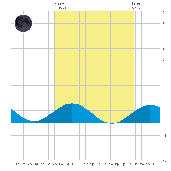Munson Island tide chart for Sunday, April 11, 2021