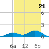 Munson Island tide chart for Wednesday, April 21, 2021