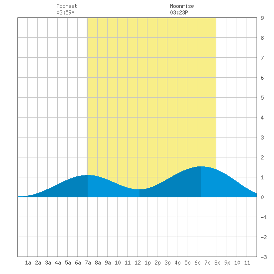 Munson Island tide chart for Thursday, April 22, 2021
