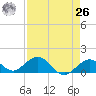 Munson Island tide chart for Monday, April 26, 2021