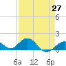 Munson Island tide chart for Tuesday, April 27, 2021
