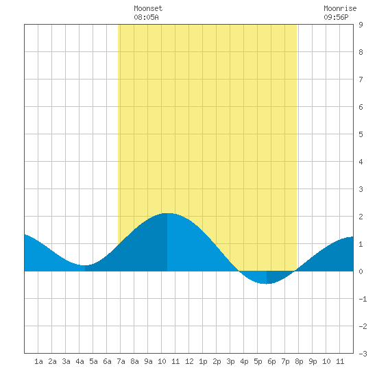 Munson Island tide chart for Wednesday, April 28, 2021