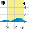 Munson Island tide chart for Sunday, April 4, 2021