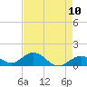 Munson Island tide chart for Monday, May 10, 2021