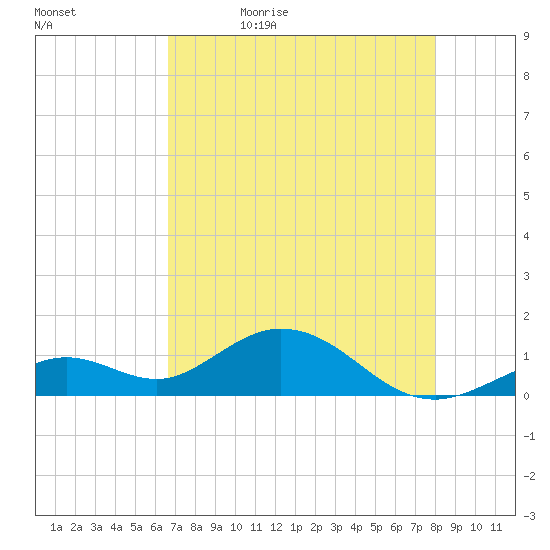 Munson Island tide chart for Sunday, May 16, 2021
