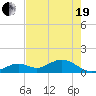 Munson Island tide chart for Wednesday, May 19, 2021