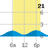 Munson Island tide chart for Friday, May 21, 2021