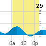 Munson Island tide chart for Tuesday, May 25, 2021
