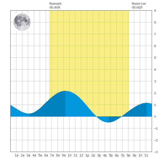 Munson Island tide chart for Wednesday, May 26, 2021
