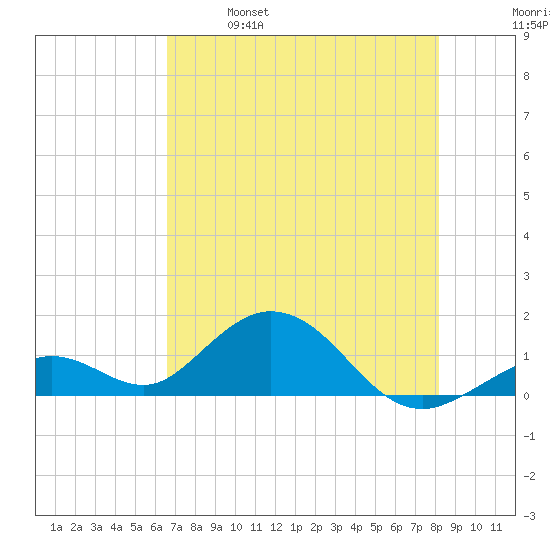 Munson Island tide chart for Saturday, May 29, 2021