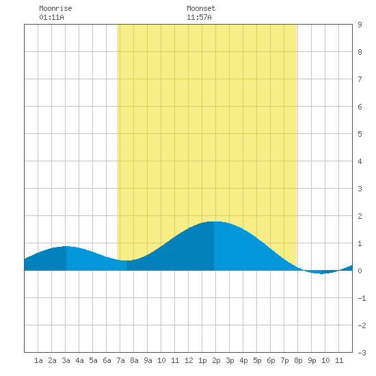 Munson Island tide chart for Sunday, May 2, 2021
