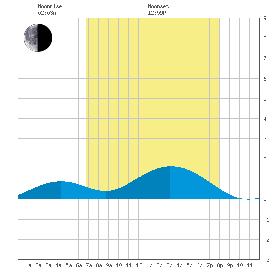 Munson Island tide chart for Monday, May 3, 2021