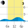 Munson Island tide chart for Monday, May 3, 2021