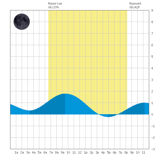 Munson Island tide chart for Thursday, June 10, 2021