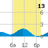 Munson Island tide chart for Sunday, June 13, 2021