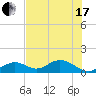 Munson Island tide chart for Thursday, June 17, 2021