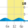 Munson Island tide chart for Friday, June 18, 2021