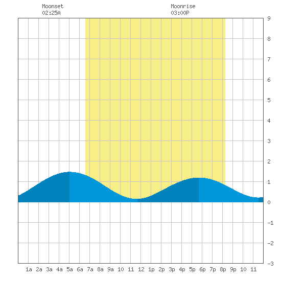 Munson Island tide chart for Saturday, June 19, 2021