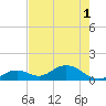 Munson Island tide chart for Tuesday, June 1, 2021