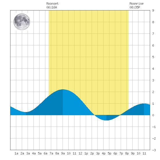 Munson Island tide chart for Thursday, June 24, 2021