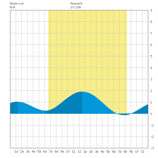 Munson Island tide chart for Monday, June 28, 2021