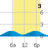 Munson Island tide chart for Thursday, June 3, 2021