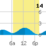 Munson Island tide chart for Wednesday, July 14, 2021
