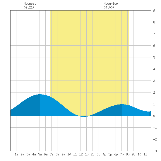 Munson Island tide chart for Monday, July 19, 2021