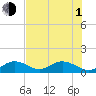 Munson Island tide chart for Thursday, July 1, 2021