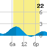 Munson Island tide chart for Thursday, July 22, 2021