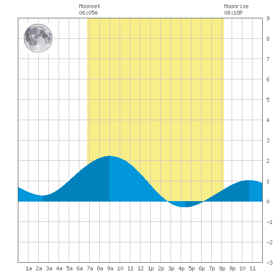Munson Island tide chart for Friday, July 23, 2021