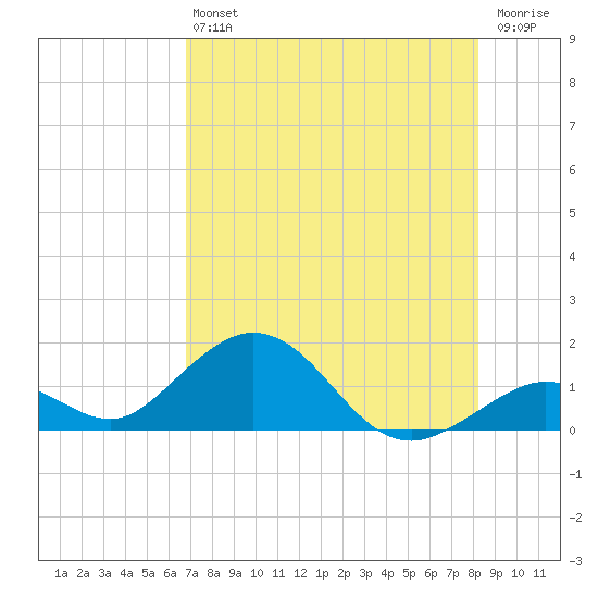 Munson Island tide chart for Saturday, July 24, 2021