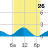 Munson Island tide chart for Monday, July 26, 2021