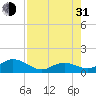 Munson Island tide chart for Saturday, July 31, 2021