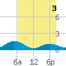 Munson Island tide chart for Saturday, July 3, 2021