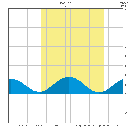 Munson Island tide chart for Thursday, August 12, 2021