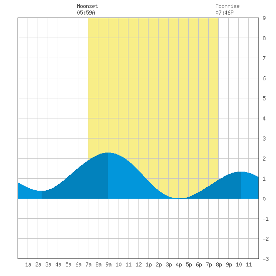Munson Island tide chart for Saturday, August 21, 2021