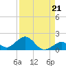 Munson Island tide chart for Saturday, August 21, 2021