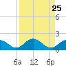 Munson Island tide chart for Wednesday, August 25, 2021