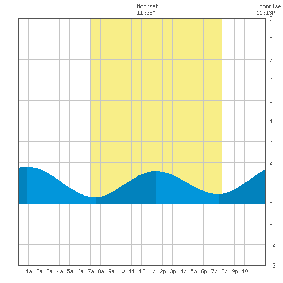 Munson Island tide chart for Friday, August 27, 2021