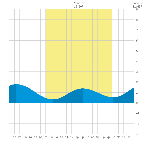 Munson Island tide chart for Saturday, August 28, 2021