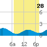 Munson Island tide chart for Saturday, August 28, 2021