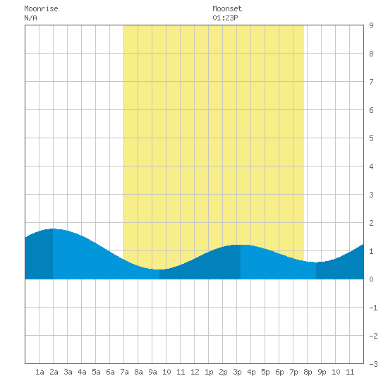 Munson Island tide chart for Sunday, August 29, 2021