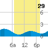 Munson Island tide chart for Sunday, August 29, 2021