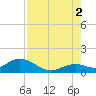Munson Island tide chart for Monday, August 2, 2021