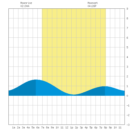 Munson Island tide chart for Tuesday, August 3, 2021